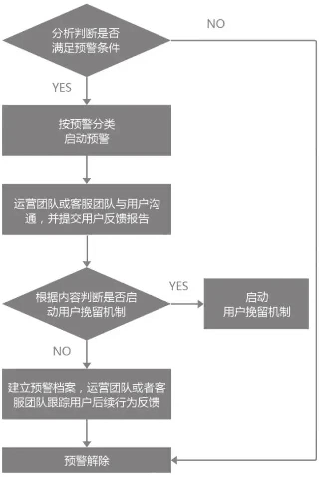 分析用户流失的原因，应该从哪些原因入手分析？