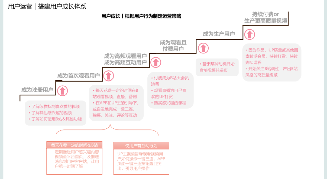 B站用户运营方案