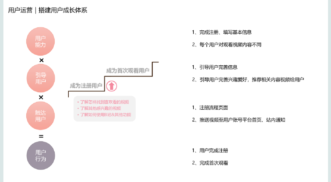 B站用户运营方案