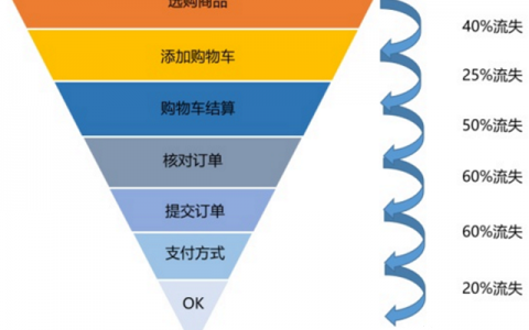 【字节面试题】xx数据指标下降了，可以从哪些方面分析原因？