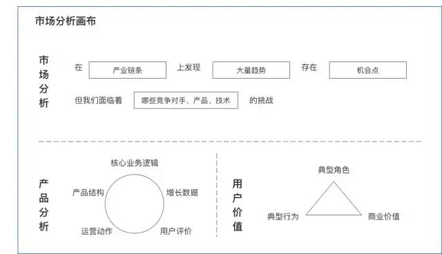 市场分析、产品分析画布工具
