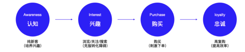 私域运营必须掌握的15个模型 私域运营必须掌握的15个模型