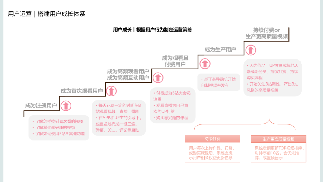 B站用户运营方案