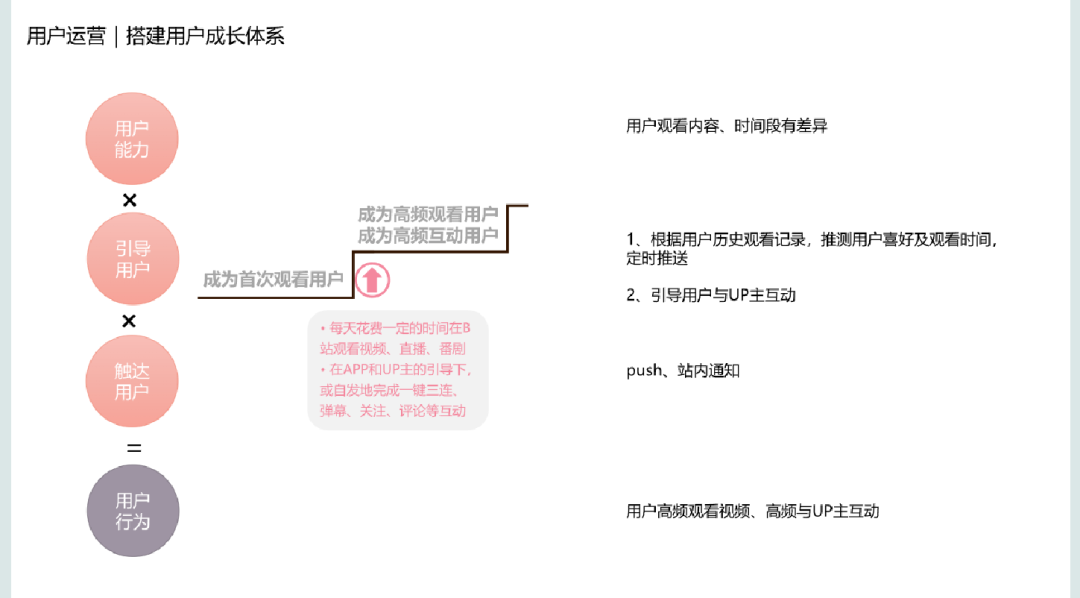 B站用户运营方案