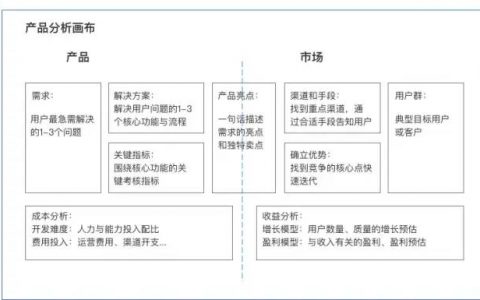 市场分析、产品分析画布工具