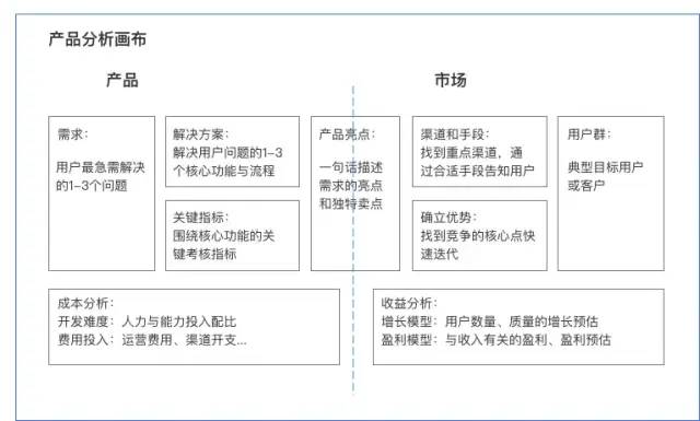 市场分析、产品分析画布工具