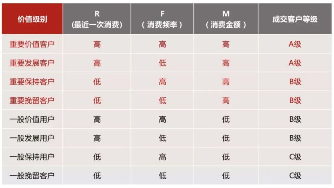 私域运营必须掌握的15个模型 私域运营必须掌握的15个模型