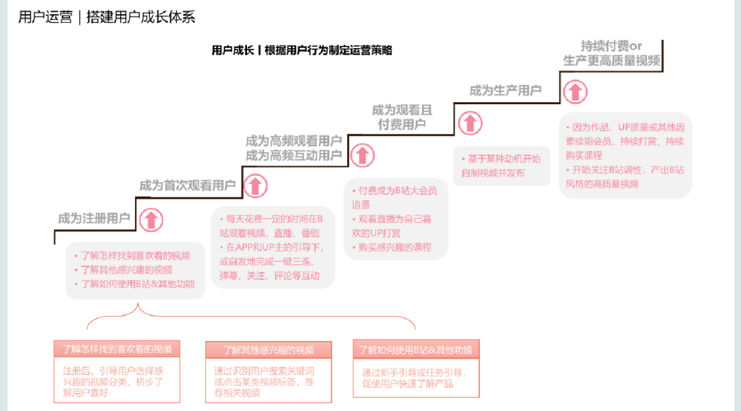 B站用户运营方案