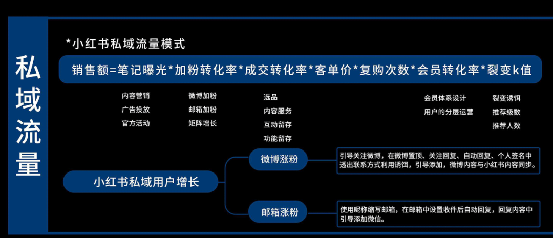 小红书运营模式地图