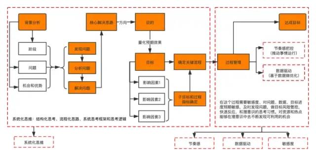 高级运营如何利用系统化思维解决问题？