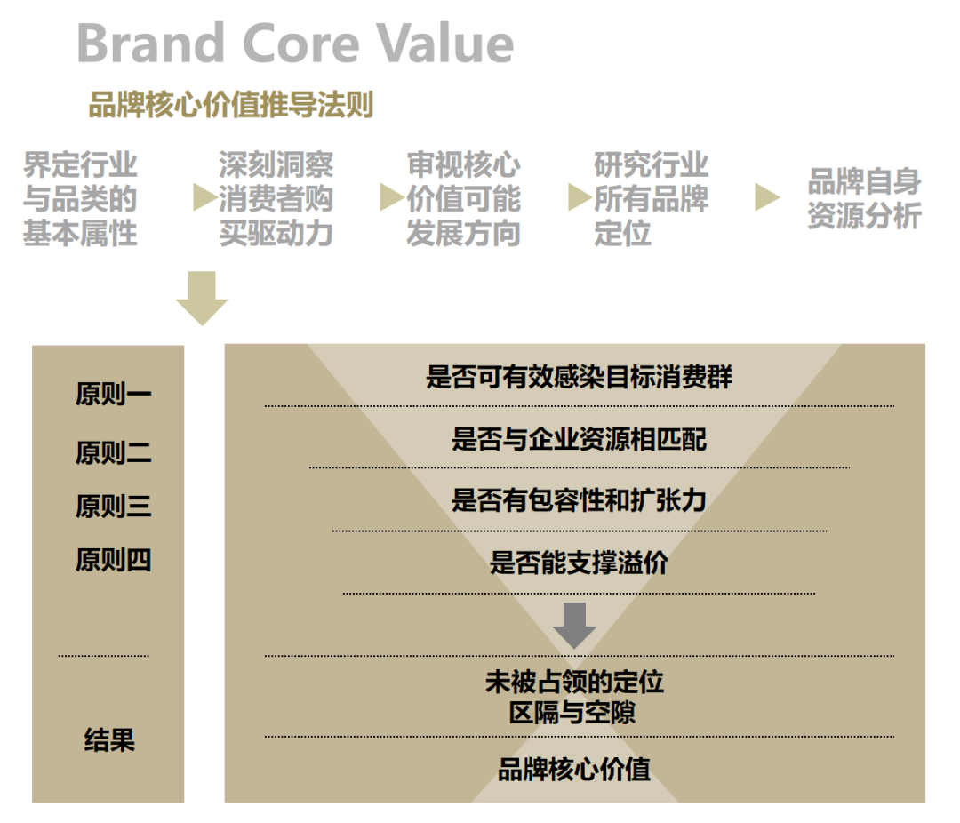 运营人高频使用的42个营销模型（2.0版）