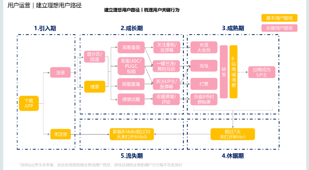 B站用户运营方案