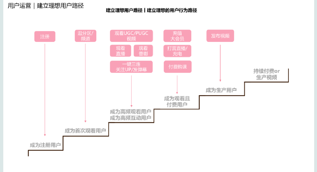 B站用户运营方案