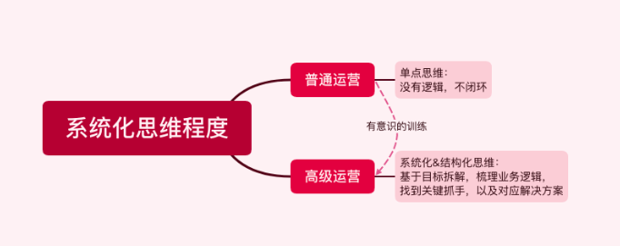 高级运营如何利用系统化思维解决问题？