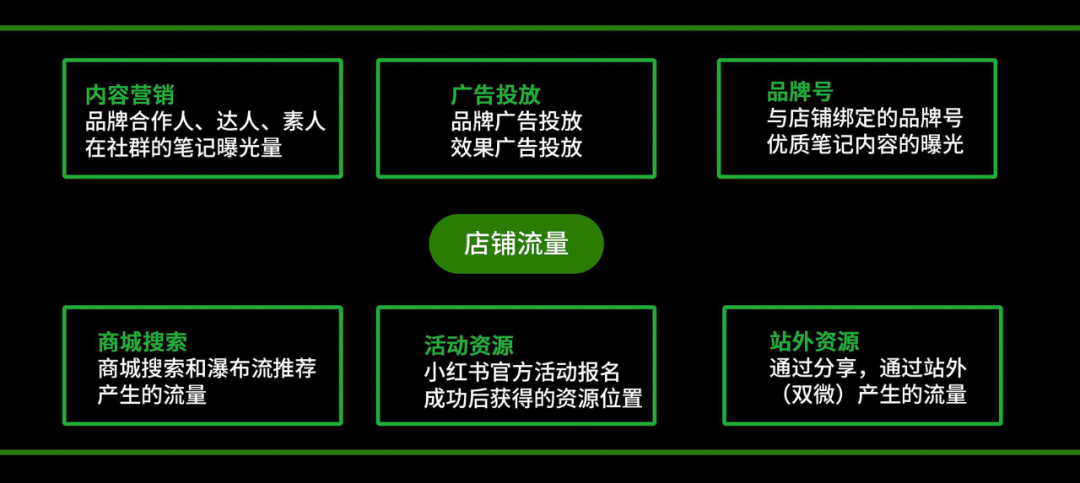 小红书运营模式地图