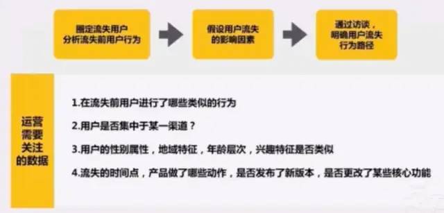 分析用户流失的原因，应该从哪些原因入手分析？