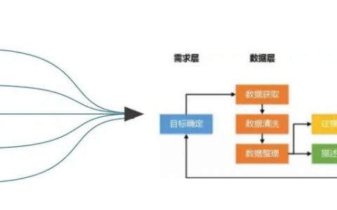 科普完整的数据分析流程