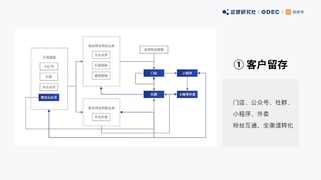 桃园三章用户运营方法论