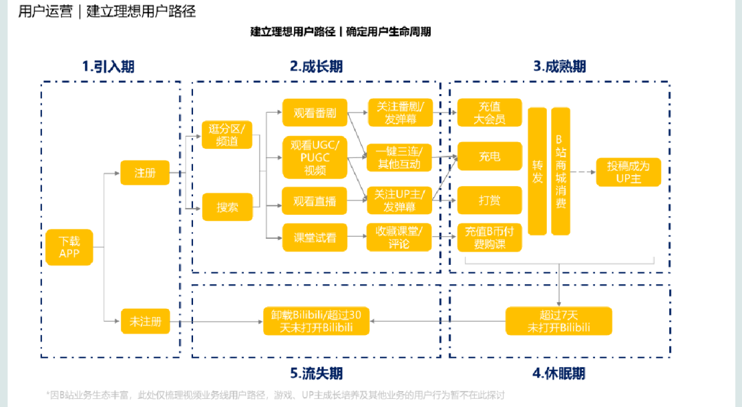 B站用户运营方案