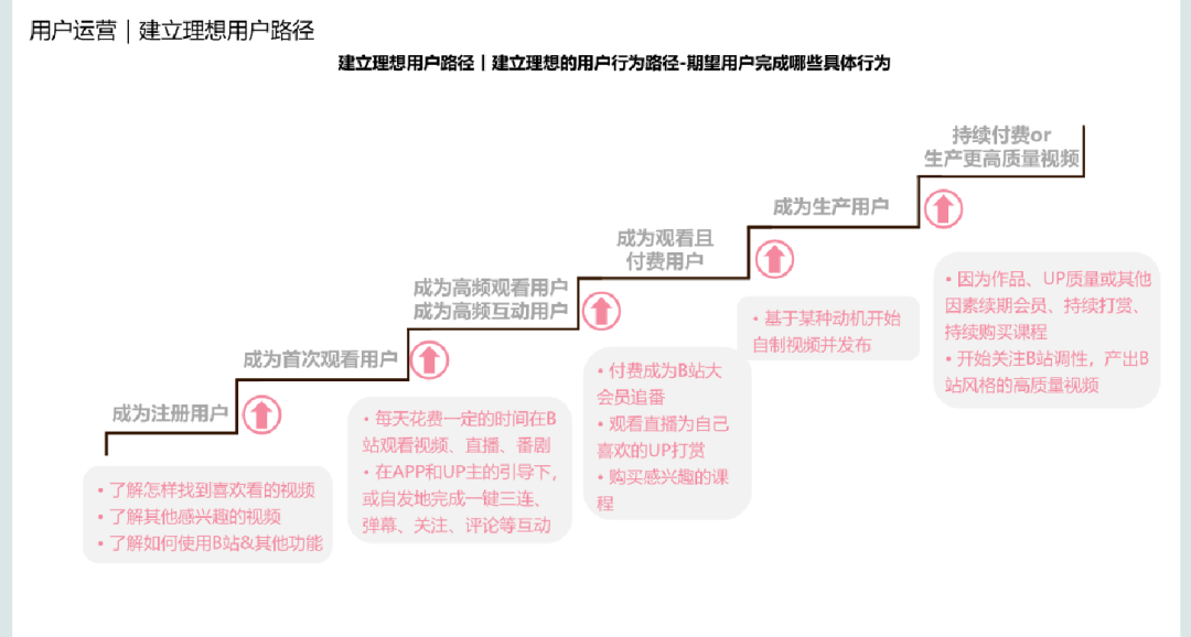 B站用户运营方案