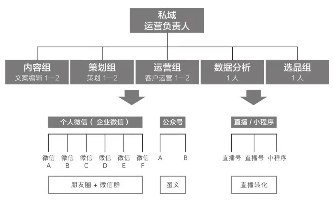 私域运营必须掌握的15个模型 私域运营必须掌握的15个模型