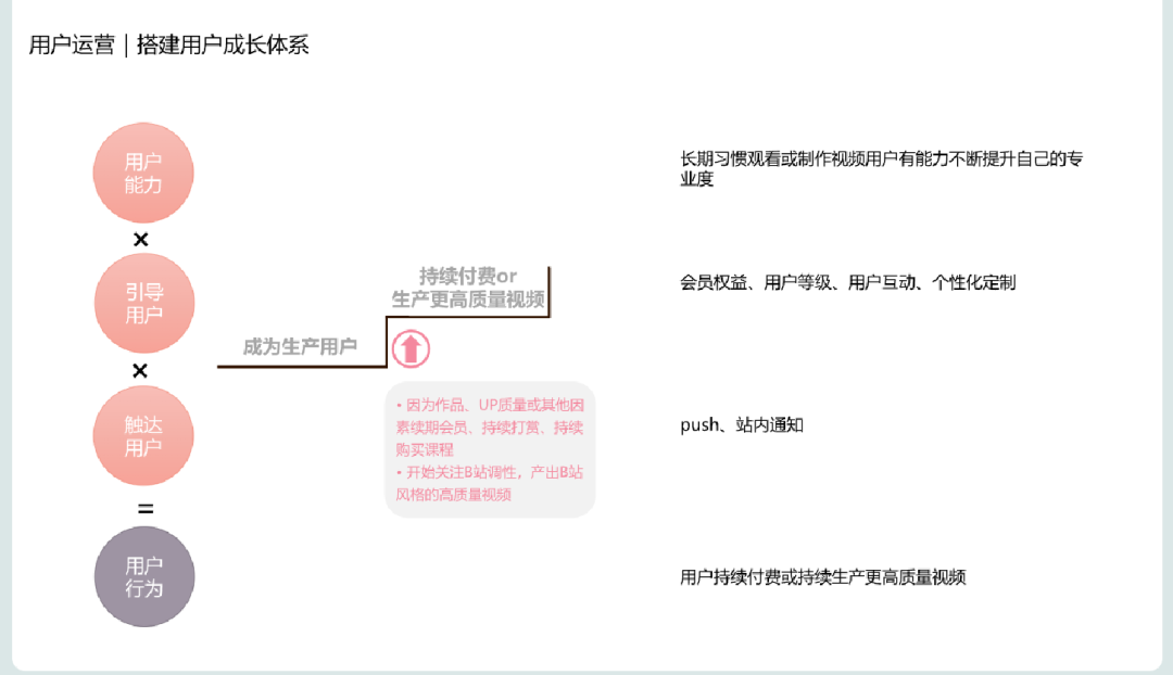 B站用户运营方案