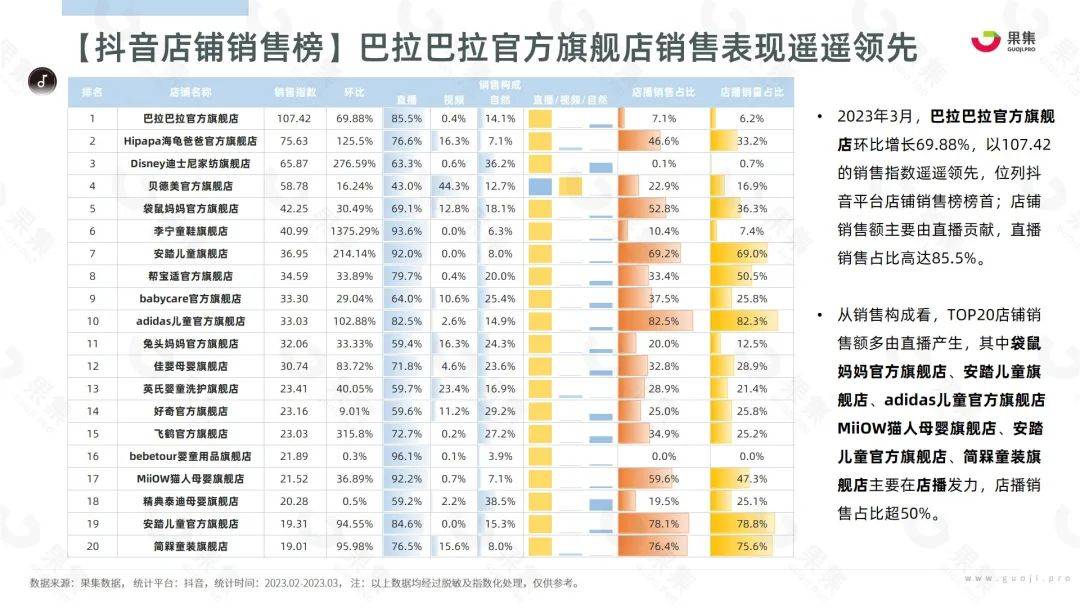 2023年3月母婴赛道社媒电商月报-抖音快手-果集行研