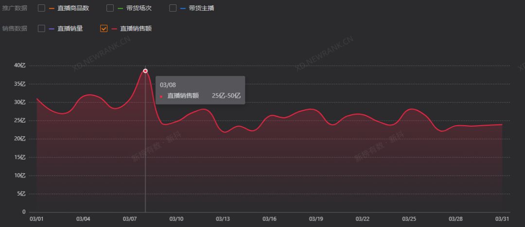 31位主播GMV破亿，单条视频点赞破千万，抖音行业趋势是什么？