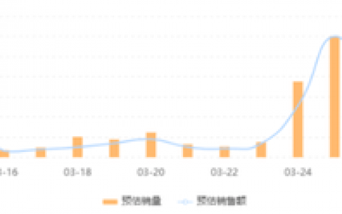 日销100w+，GMV暴涨416%，黑马美妆品牌如何实现销量突围？