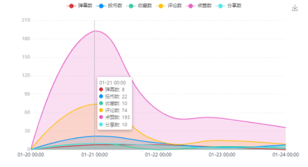 一文玩转B站信息流「商业起飞」