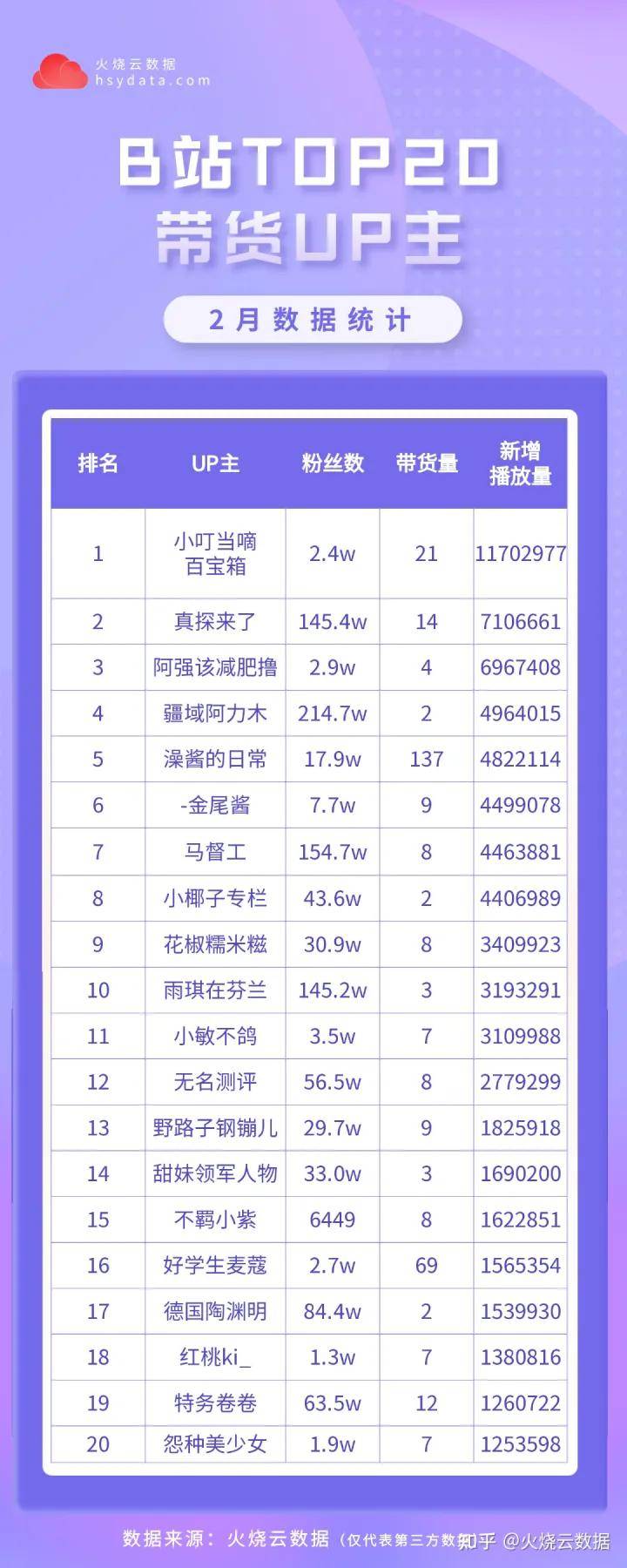 2023年2月B站带货月度报告