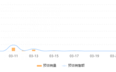 接连日销500w，这个黑马品牌为何能打开服饰增量市场？