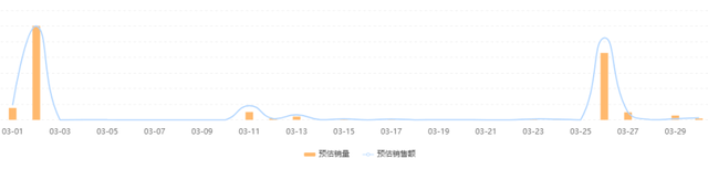 接连日销500w，这个黑马品牌为何能打开服饰增量市场？