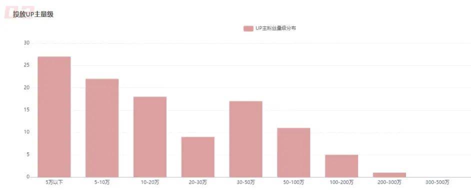 从2022年B站爆款商单数据中，我们能分析出什么？