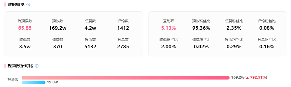 在B站一年内涨粉百万、流量狂飙3倍，三步营销跻身“必玩游戏”行列