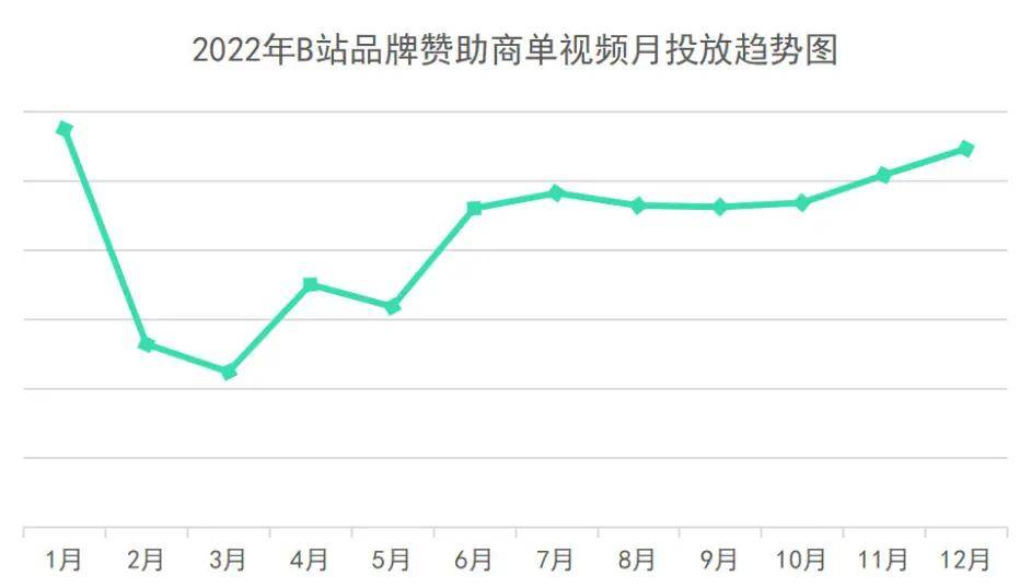 从2022年B站爆款商单数据中，我们能分析出什么？