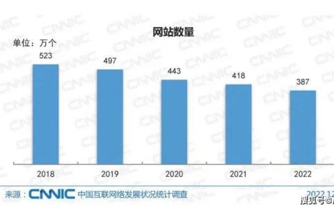 5年中国网站数量下降30%：2022年仅剩387万