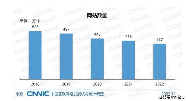 5年中国网站数量下降30%：2022年仅剩387万