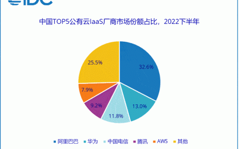 2022年中国云市场份额：阿里云腾讯云下降