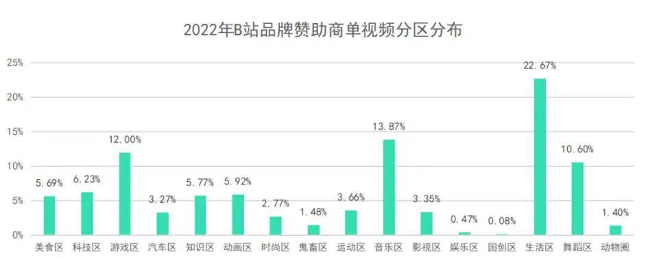 从2022年B站爆款商单数据中，我们能分析出什么？