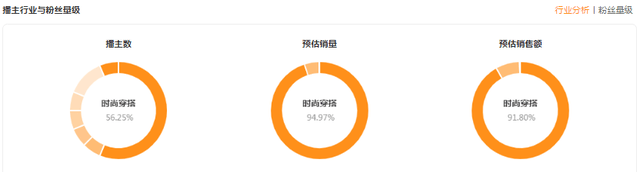 接连日销500w，这个黑马品牌为何能打开服饰增量市场？