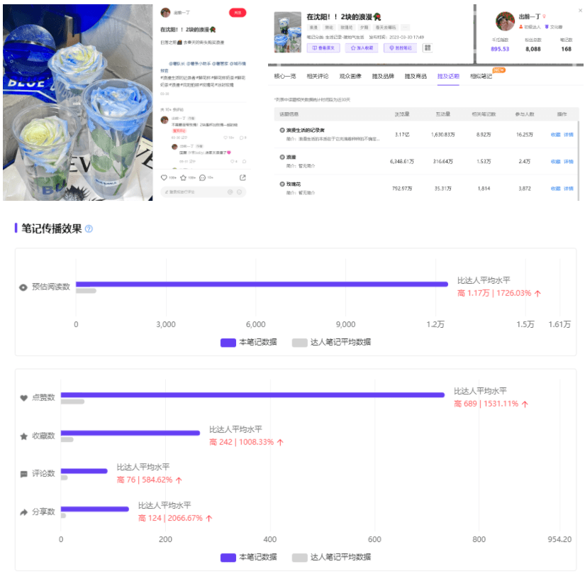 “鲜花杯”全网刷屏，谁在为浪漫买单？小红书用户画像揭晓