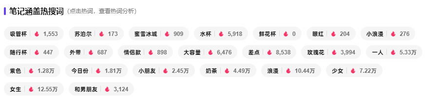 “鲜花杯”全网刷屏，谁在为浪漫买单？小红书用户画像揭晓