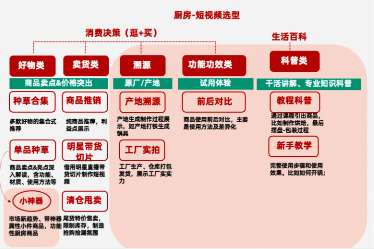 【必看】厨房/烹饪用具优质短视频长啥样？