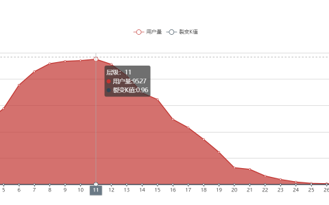 案例拆解 | 一场视频号裂变活动不到24小时获客12W+