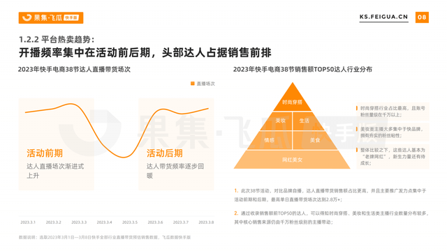 2023年快手电商38节数据报告