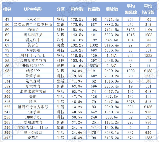 B站品牌蓝V到百万UP主的距离