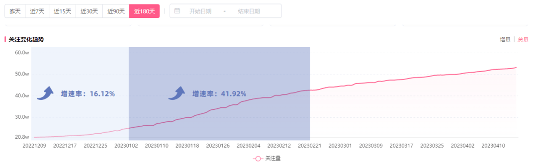 在B站一年内涨粉百万、流量狂飙3倍，三步营销跻身“必玩游戏”行列