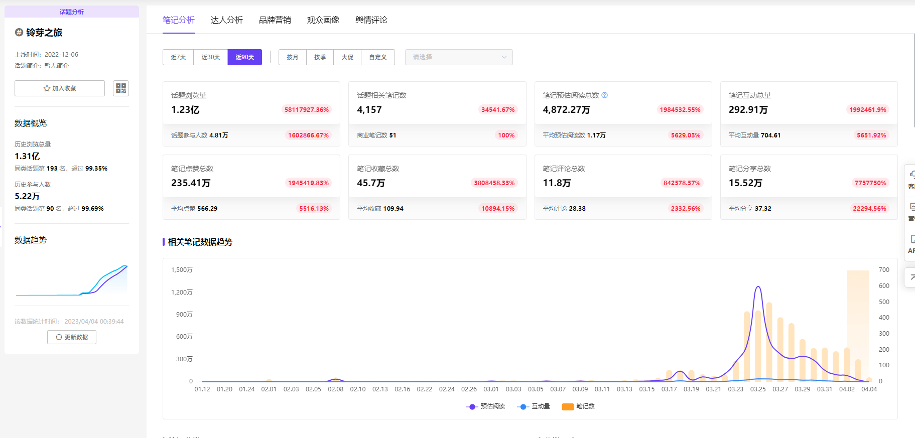 小红书数据分析平台：品牌如何借助铃芽之旅流量打造IP营销