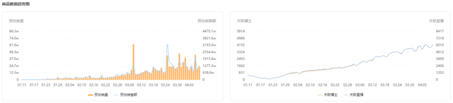 上架一天热卖120w+，这些爆品用一妙招拉动销量疯涨！